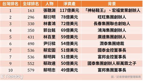 台灣富豪排行榜 2023|富比世2023台灣富豪榜出爐 富邦蔡明忠兄弟居首